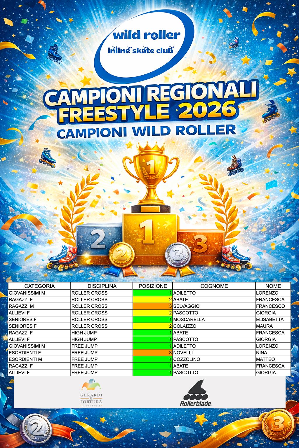 Fuorigrotta, fucina di talenti: i giovani campioni del pattinaggio che conquistano l’Italia Fuorigrotta, fucina di talenti: i giovani campioni del pattinaggio che conquistano l’Italia